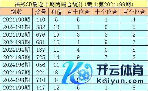 买球站导航大全其中十个位两码合奇偶比为7:3体育录像/图片