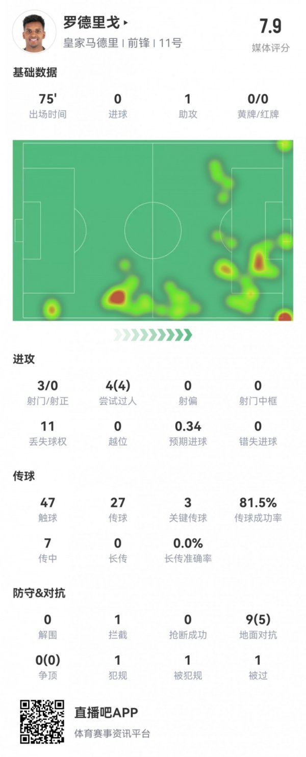 球员全场重心数据如下↓3射0正预期进球0.341次助攻预期助攻0.604次过东说念主一起告捷47次触球传球告捷率22/27（81%）3次要道传球7次传中告捷3次1次创造绝佳契机9次起义告捷5次11次丢失球权评分7.9    2024买球站体育信息