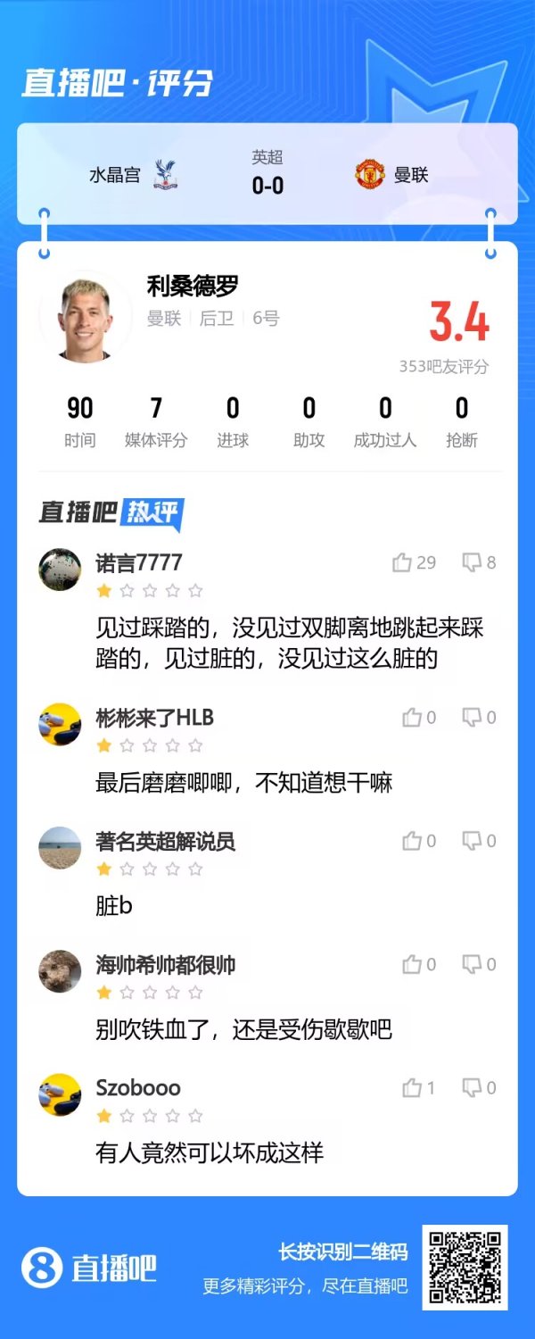 吧友给曼联后卫利桑德罗打出了3.4分的低分体育赛事直播