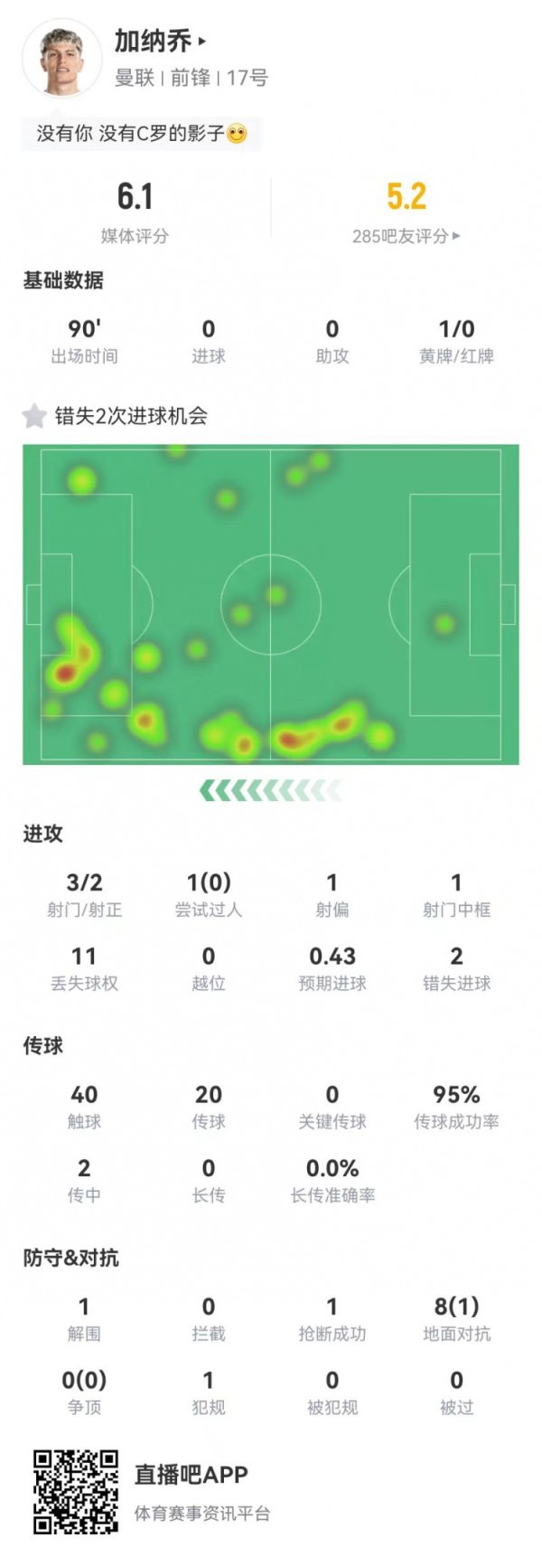 得胜率95%2传中、0得胜3射门、2射正1中框2错失要紧契机1过东谈主、0得胜8叛逆、1得胜11丢失球权1犯规1突围1抢断获评6.1分全队最低    体育录像/图片