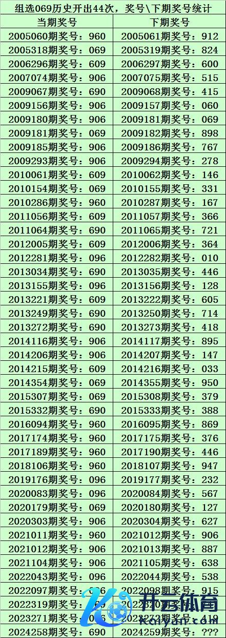 组选号码0-9开出频次为体育录像/图片