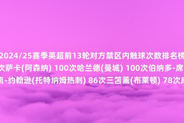 2024/25赛季英超前13轮对方禁区内触球次数排名榜萨拉赫(利物浦) 123次萨卡(阿森纳) 100次哈兰德(曼城) 100次伯纳多-席尔瓦(曼城) 91次布伦南-约翰逊(托特纳姆热刺) 86次三笘薰(布莱顿) 78次库卢塞夫斯基(托特纳姆热刺) 77次马杜埃凯(切尔西) 72次沃特金斯(阿斯顿维拉) 71次塞门约(伯恩茅斯) 71次体育集锦