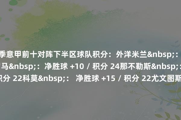 本赛季意甲前十对阵下半区球队积分：外洋米兰：净胜球 +20 / 积分 27罗马：净胜球 +10 / 积分 24那不勒斯： 净胜球 +9 / 积分 22科莫： 净胜球 +15 / 积分 22尤文图斯：净胜球 +10 / 积分 22拉皆奥： 净胜球 +11 / 积分 19AC米兰： 净胜球 +7 / 积分 19亚特兰大： 净胜球 +5 / 积分 18博洛尼亚： 净胜球 +7 / 积分 16乌迪内斯：
